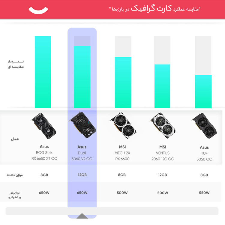 کارت گرافیک ایسوس مدل Dual RTX 3060 OC Gaming حافظه 12 گیگابایت