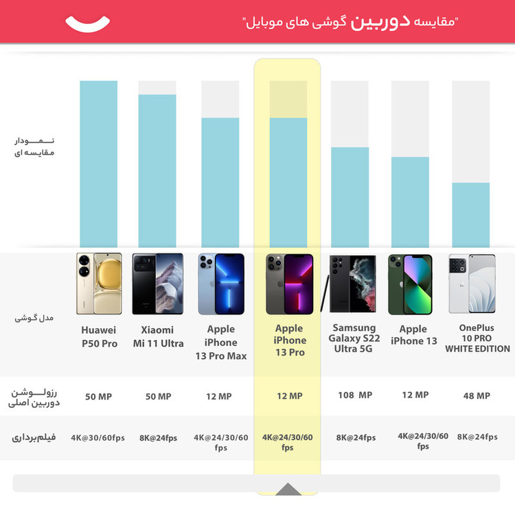 گوشی موبایل اپل مدل iPhone 13 Pro A2639 دو سیم کارت ظرفیت 256 گیگابایت و 6 گیگابایت رم - نات اکتیو